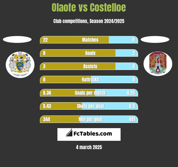 Olaofe vs Costelloe h2h player stats