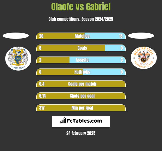 Olaofe vs Gabriel h2h player stats