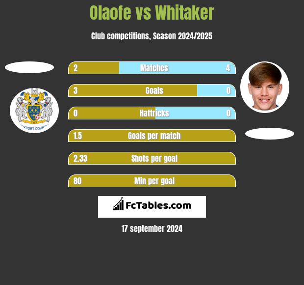 Olaofe vs Whitaker h2h player stats