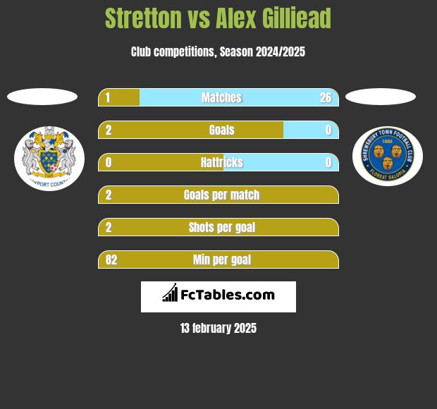 Stretton vs Alex Gilliead h2h player stats