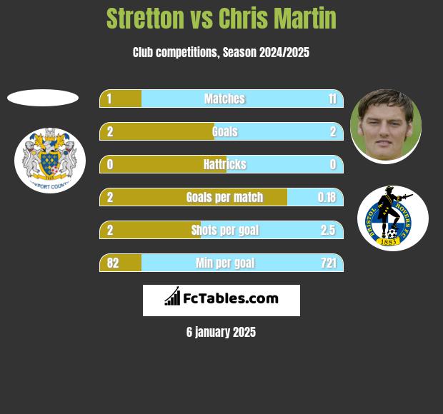 Stretton vs Chris Martin h2h player stats