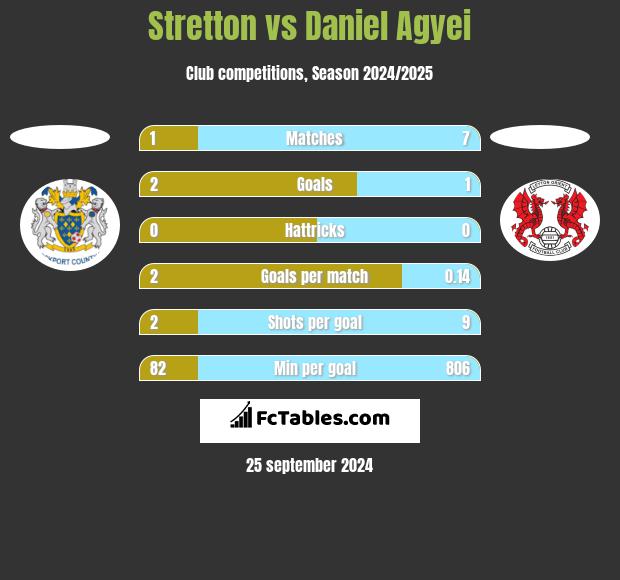 Stretton vs Daniel Agyei h2h player stats