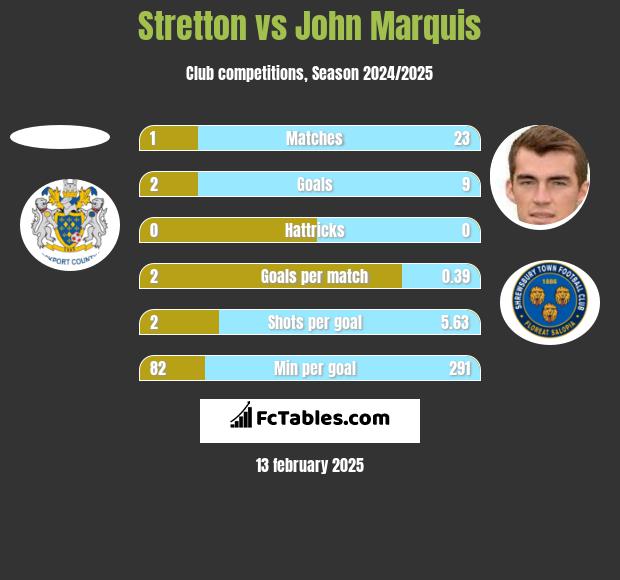 Stretton vs John Marquis h2h player stats