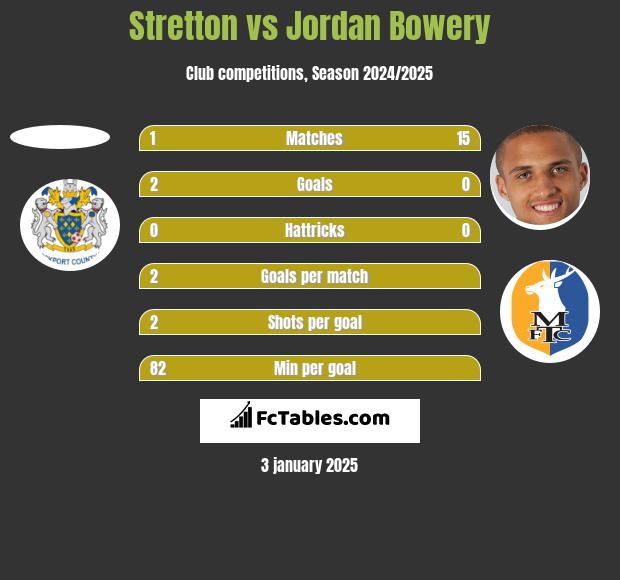 Stretton vs Jordan Bowery h2h player stats