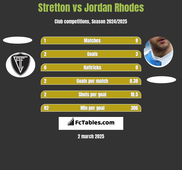 Stretton vs Jordan Rhodes h2h player stats