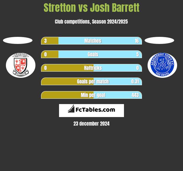 Stretton vs Josh Barrett h2h player stats