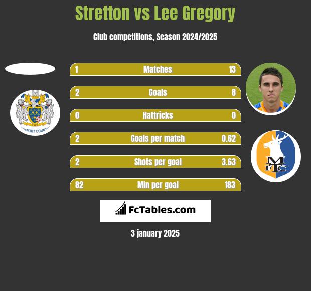 Stretton vs Lee Gregory h2h player stats