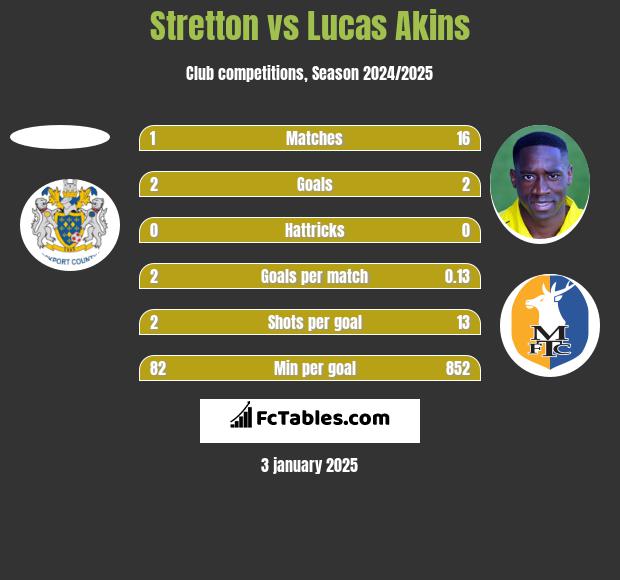 Stretton vs Lucas Akins h2h player stats