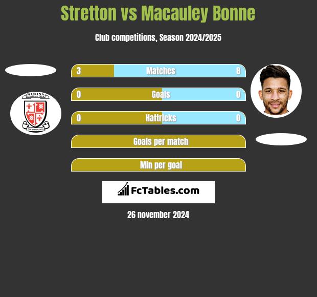 Stretton vs Macauley Bonne h2h player stats