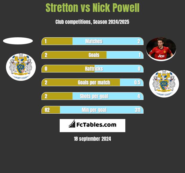 Stretton vs Nick Powell h2h player stats