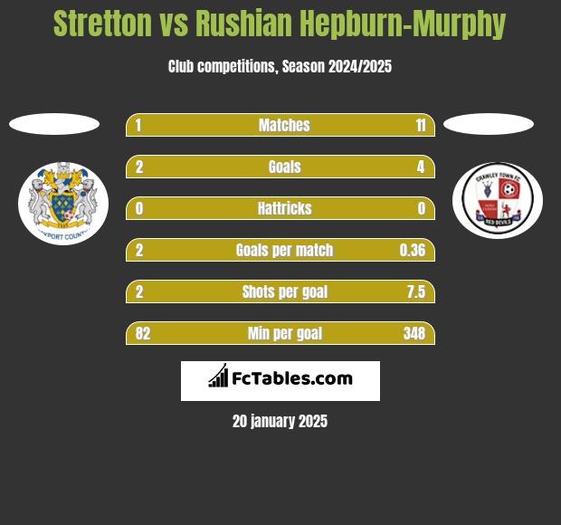 Stretton vs Rushian Hepburn-Murphy h2h player stats