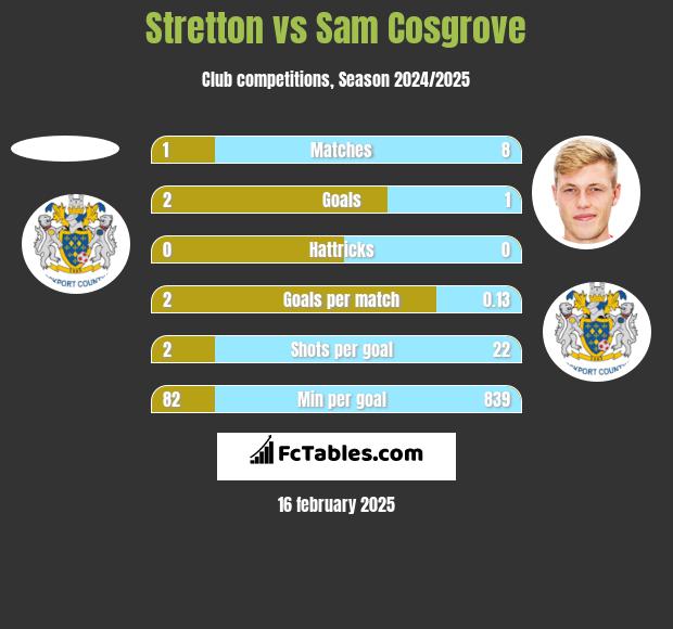 Stretton vs Sam Cosgrove h2h player stats