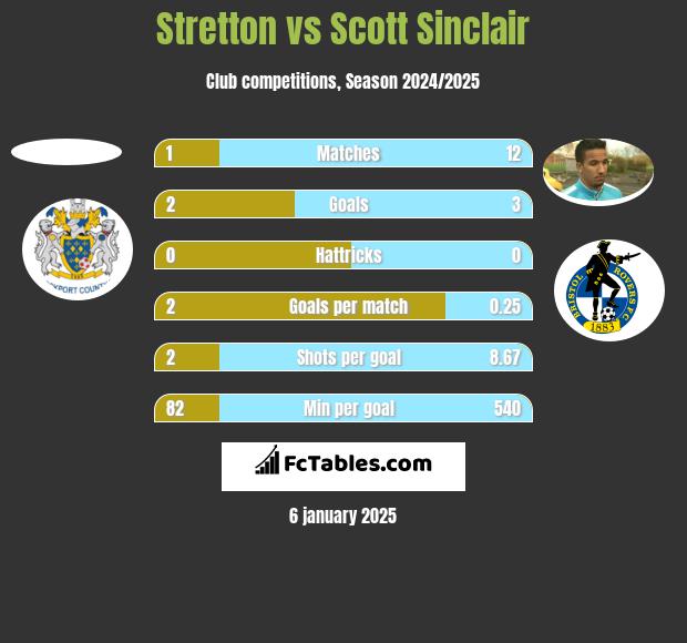 Stretton vs Scott Sinclair h2h player stats