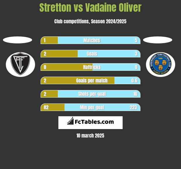 Stretton vs Vadaine Oliver h2h player stats