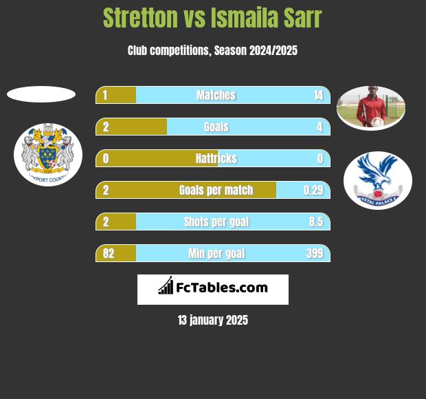 Stretton vs Ismaila Sarr h2h player stats