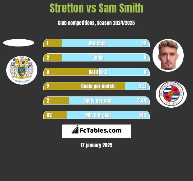 Stretton vs Sam Smith h2h player stats