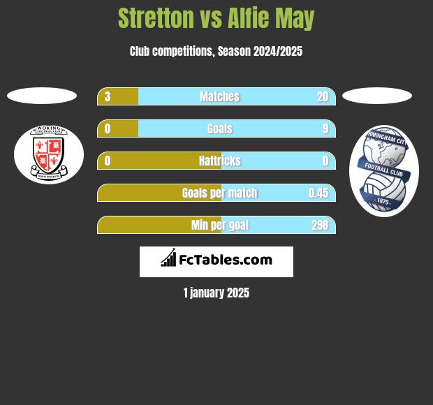 Stretton vs Alfie May h2h player stats