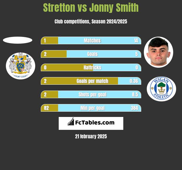 Stretton vs Jonny Smith h2h player stats