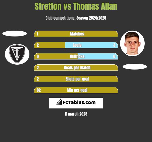 Stretton vs Thomas Allan h2h player stats