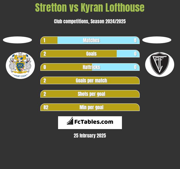 Stretton vs Kyran Lofthouse h2h player stats