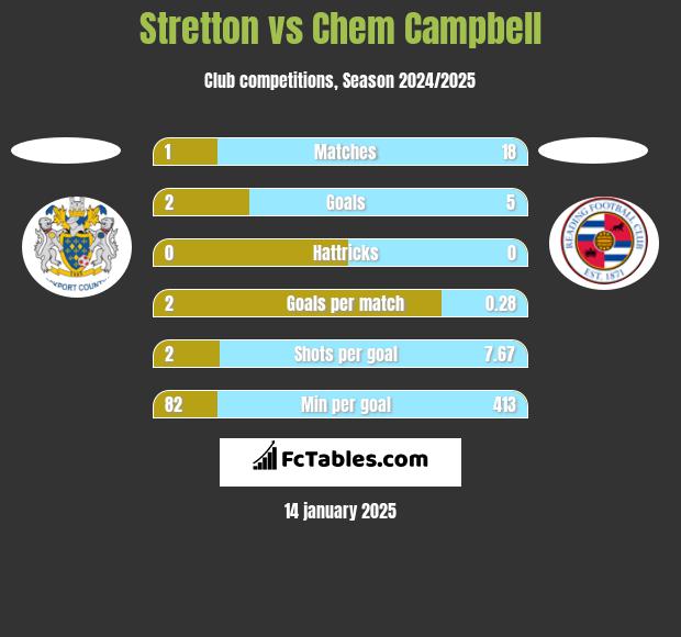 Stretton vs Chem Campbell h2h player stats