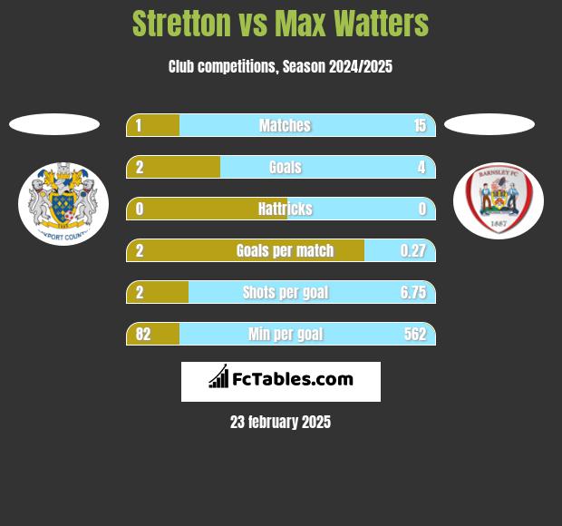 Stretton vs Max Watters h2h player stats