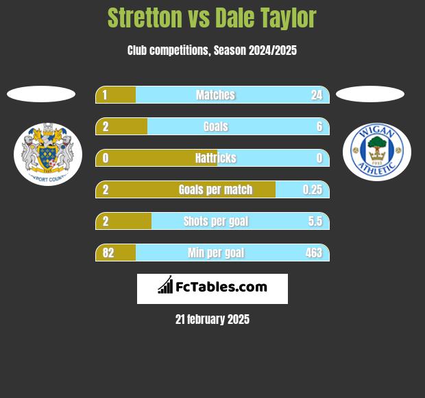 Stretton vs Dale Taylor h2h player stats