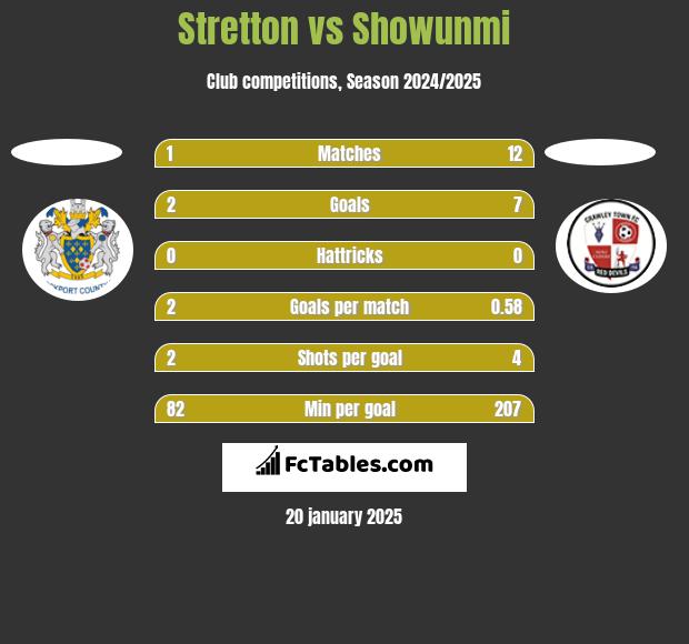 Stretton vs Showunmi h2h player stats