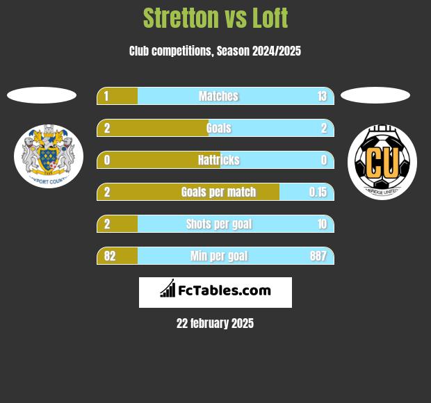 Stretton vs Loft h2h player stats