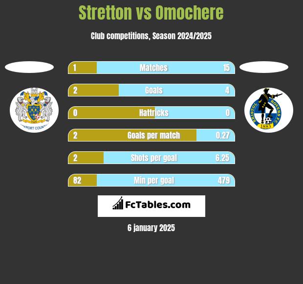 Stretton vs Omochere h2h player stats