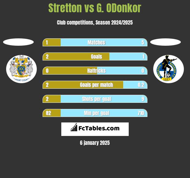 Stretton vs G. ODonkor h2h player stats