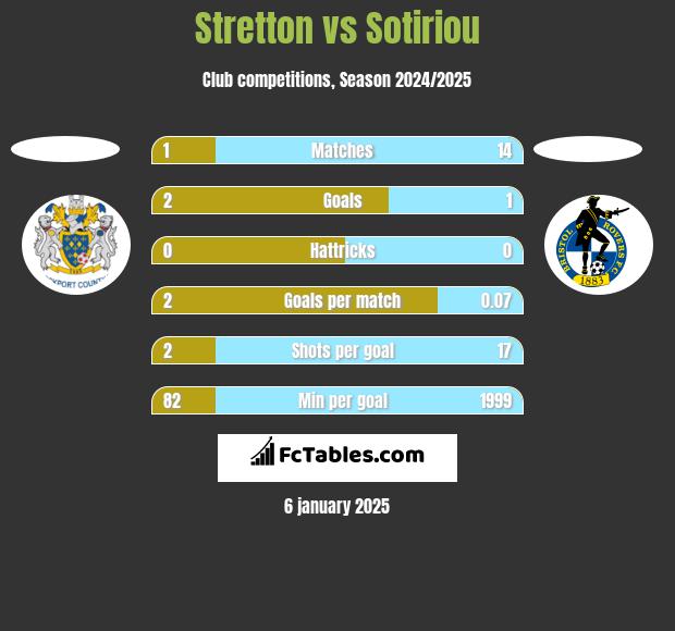 Stretton vs Sotiriou h2h player stats