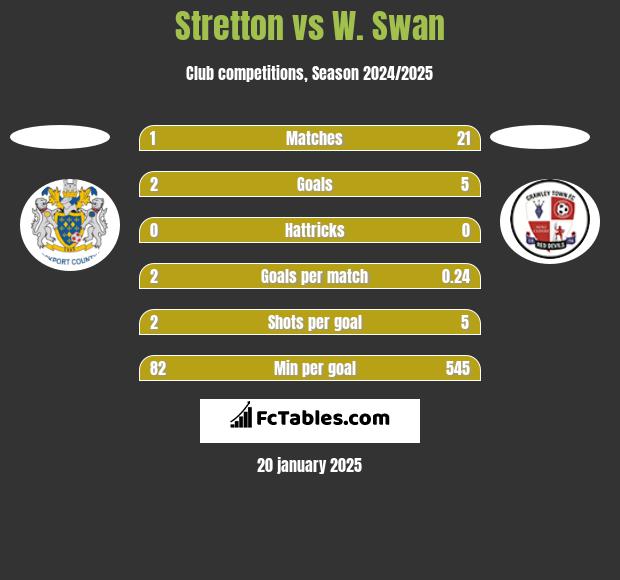 Stretton vs W. Swan h2h player stats