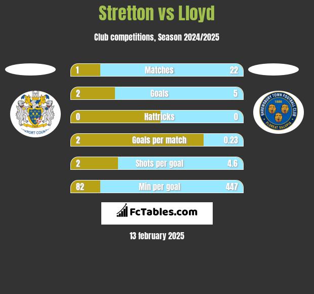 Stretton vs Lloyd h2h player stats