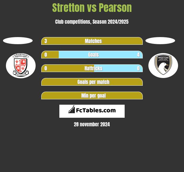 Stretton vs Pearson h2h player stats