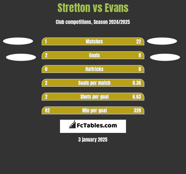 Stretton vs Evans h2h player stats