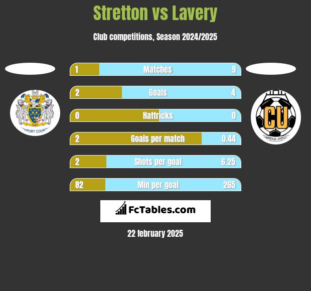 Stretton vs Lavery h2h player stats