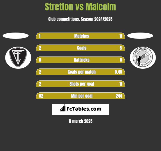 Stretton vs Malcolm h2h player stats