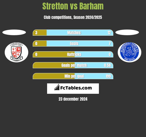 Stretton vs Barham h2h player stats