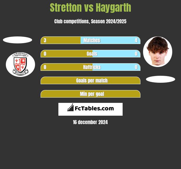 Stretton vs Haygarth h2h player stats