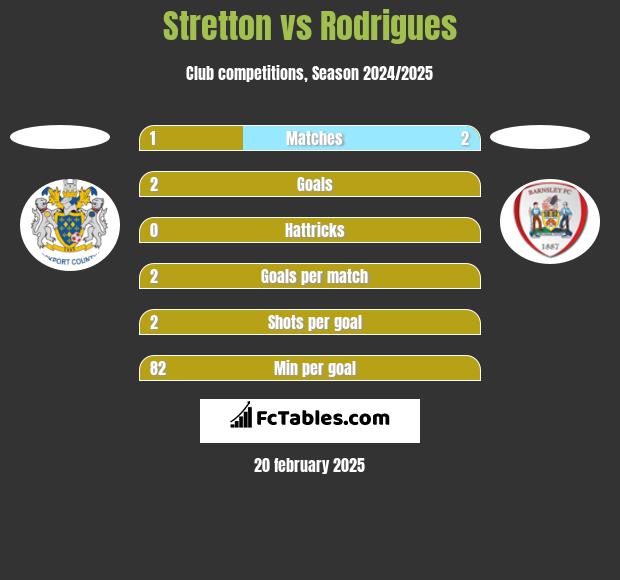 Stretton vs Rodrigues h2h player stats