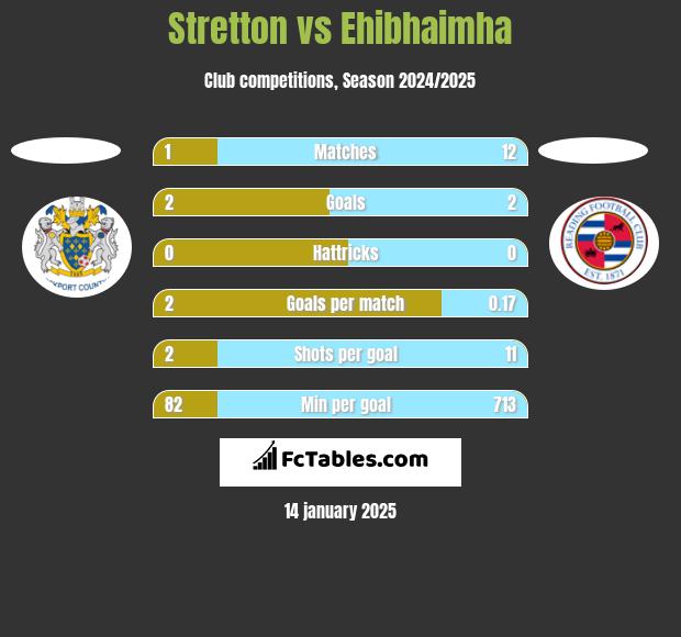 Stretton vs Ehibhaimha h2h player stats