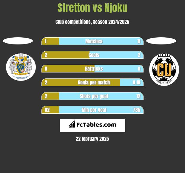 Stretton vs Njoku h2h player stats