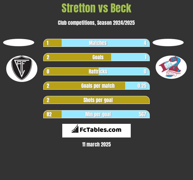 Stretton vs Beck h2h player stats