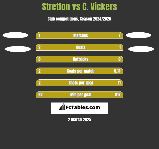 Stretton vs C. Vickers h2h player stats