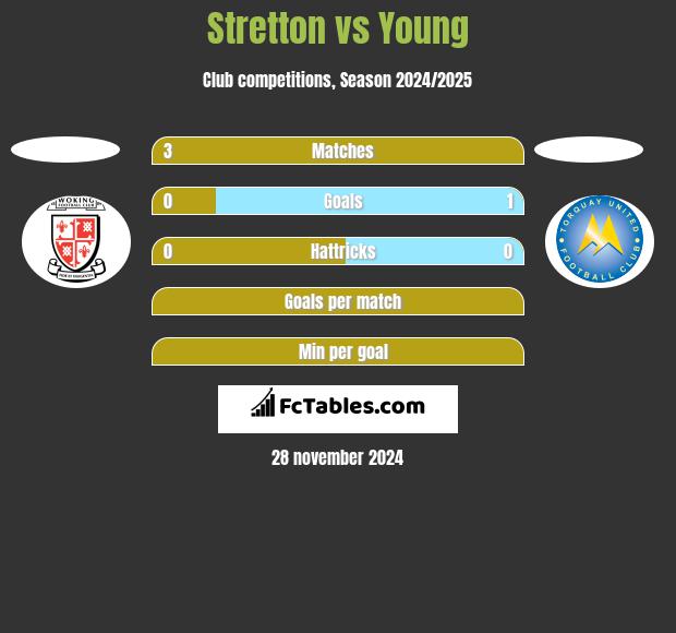 Stretton vs Young h2h player stats