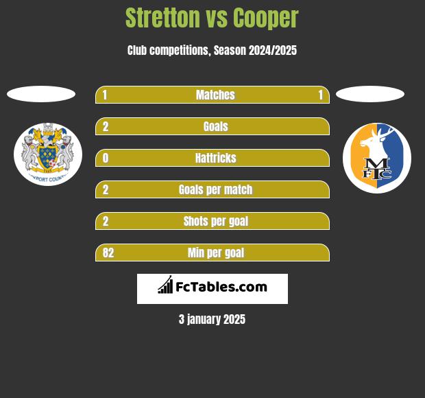 Stretton vs Cooper h2h player stats