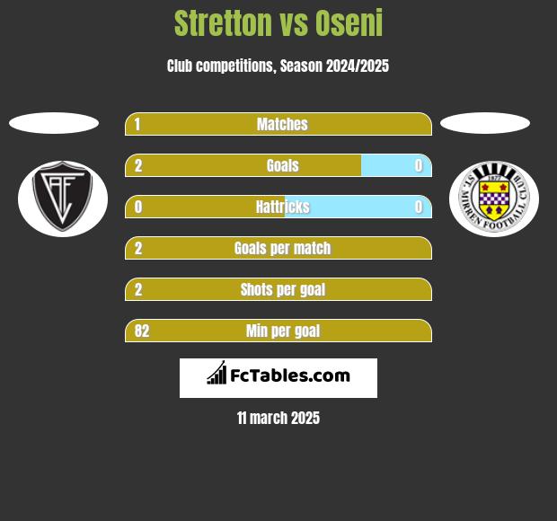 Stretton vs Oseni h2h player stats