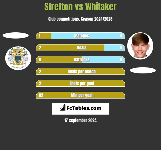 Stretton vs Whitaker h2h player stats