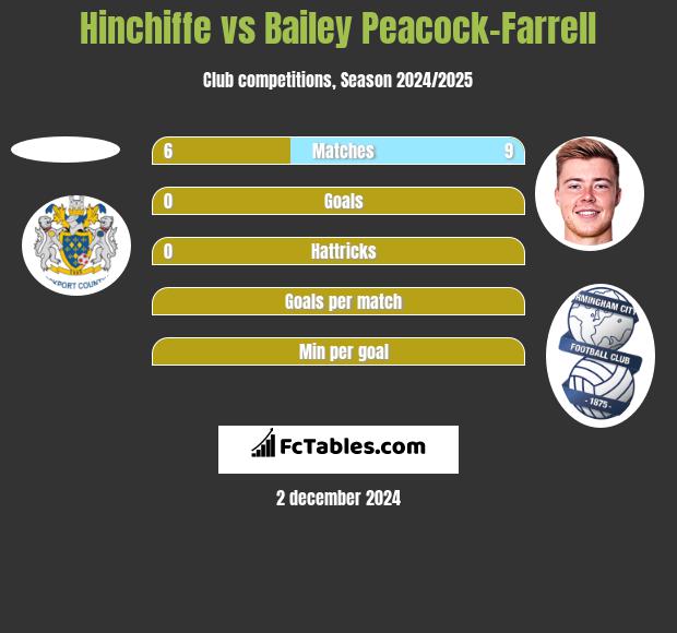 Hinchiffe vs Bailey Peacock-Farrell h2h player stats